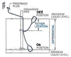 MDI Pump Up A Tank Control Float 1/2HP 230V