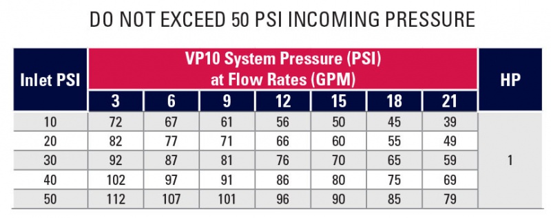 Flint & Walling VP10 Performance Chart