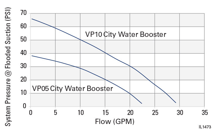 Flint & Walling All-in-One Pressure Booster VP10 Performance Curve