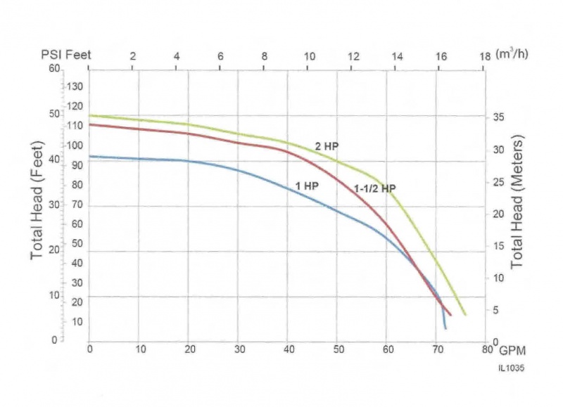 SP Performance Curves