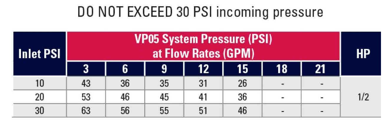 Flint & Walling All-in-One Pressure Booster VP05 System Pressure (PSI) at Flow Rates (GPM) Graph