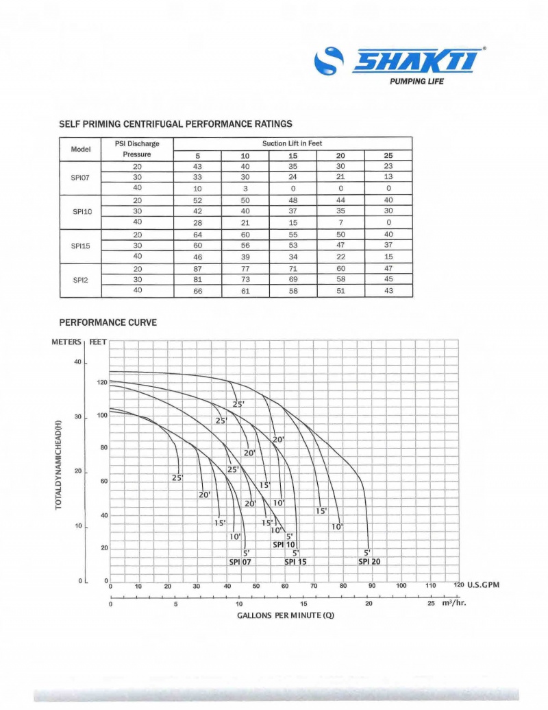 Shakti SPI10 1HP Sprinkler Pump Performance Ratings & Specs